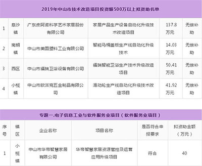 重磅補(bǔ)貼！衛(wèi)浴行業(yè)500萬元以上投資項(xiàng)目獲政府支持，軟件與信息技術(shù)服務(wù)業(yè)協(xié)同發(fā)展